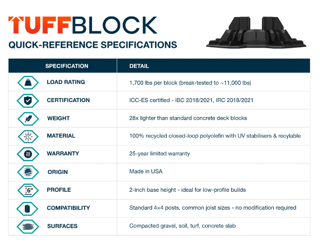 TuffBlock quick-reference specifications chart showing ICC-ES certification, 1,700 lb load rating, lightweight recycled material construction, low-profile deck foundation compatibility, and USA manufacturing.